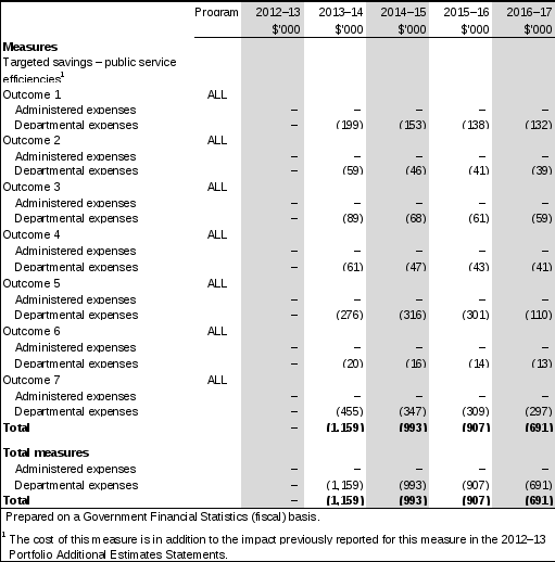 table 1.2: fahcsia 2013–14 budget measures (continued) part 2: myefo measures not previously reported in a portfolio statement 