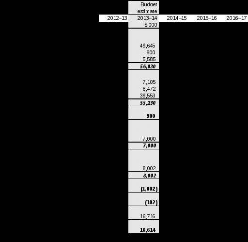 table 3.2.4: budgeted departmental statement of cash flows (for the period ended 30 june)