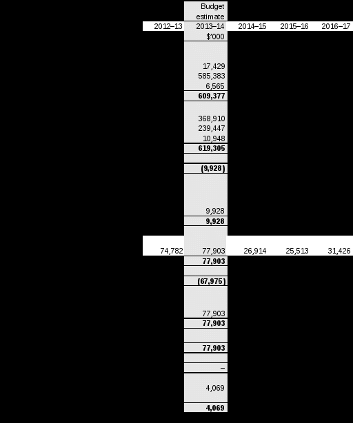 table 3.2.4: budgeted departmental statement of cash flows (for the period ended 30 june) 