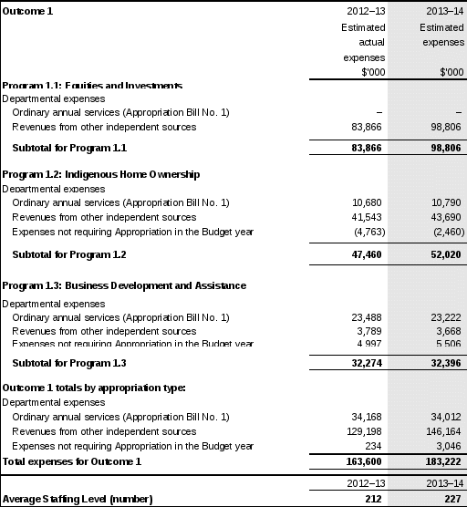 table 2.1: budgeted expenses for outcome 1