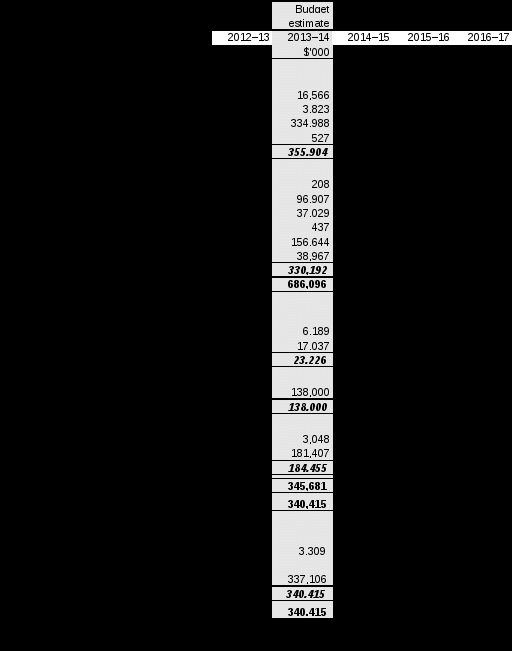 table 3.2.2: budgeted departmental balance sheet (as at 30 june)