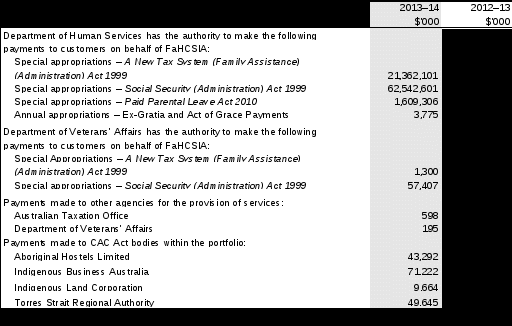 table 1.1: fahcsia resource statement – budget estimates for 2013–14 as at budget may 2013 (continued) third-party payments from and on behalf of other agencies 