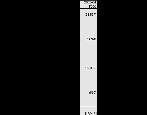 table 3.1.1: movement of administered funds between years