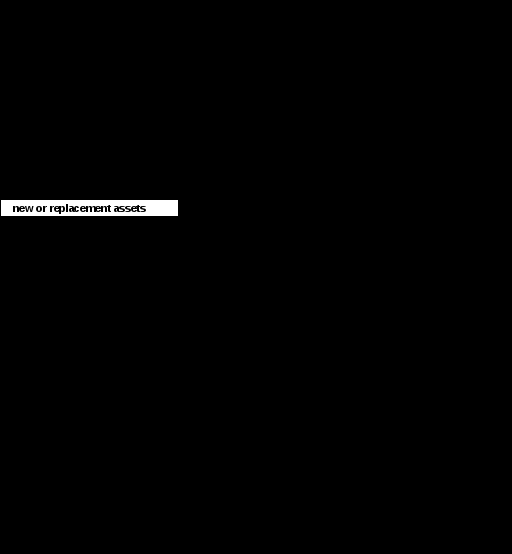 table 3.2.6: statement of asset movements (2013–14)