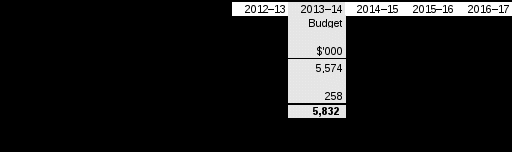 table 2.1.1: budgeted expenses for workplace gender equality