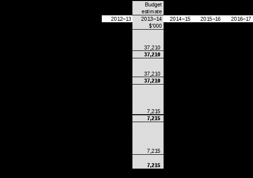 table 3.2.5: departmental capital budget statement