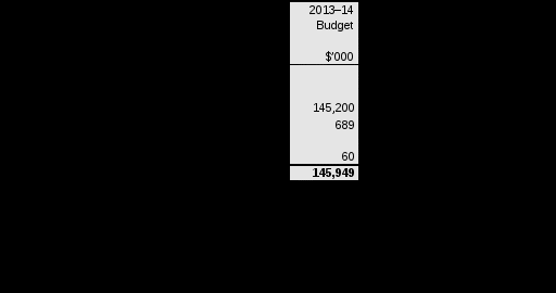 table 2.3.6: budgeted expenses for social and community services 