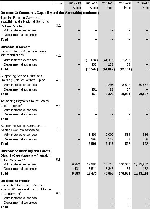 table 1.2: fahcsia 2013–14 budget measures part 1: measures announced since 2012–13 myefo (continued) 