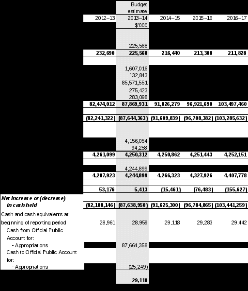 table 3.2.9: schedule of budgeted administered cash flows (for the period ended 30 june) 