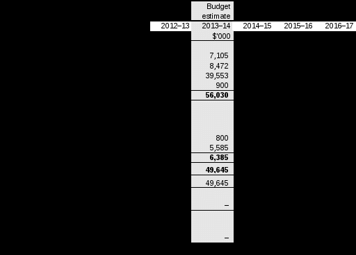 table 3.2.1: comprehensive income statement (showing net cost of services) (for the period ended 30 june) 