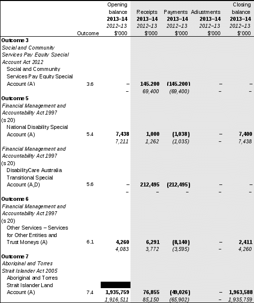 table 3.1.2: estimates of special account flows and balances