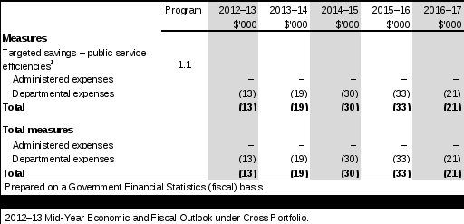 table 1.2: agency 2013–14 budget measures part 2: measures not previously reported in a portfolio statement 