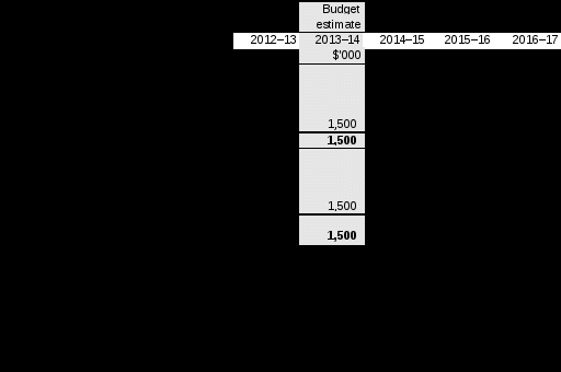 table 3.2.5: departmental capital budget statement