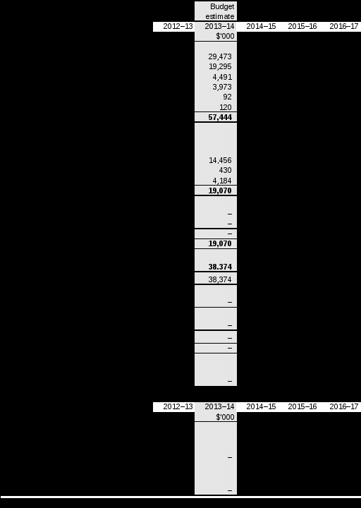 table 3.2.1: comprehensive income statement (showing net cost of services) (for the period ended 30 june) 