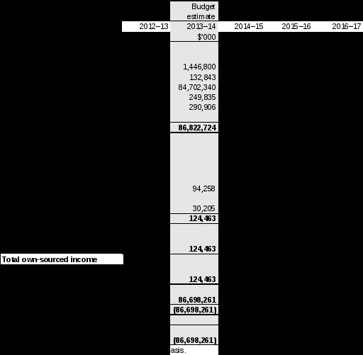 table 3.2.7: schedule of budgeted income and expenses administered on behalf of government (for the period ended 30 june)