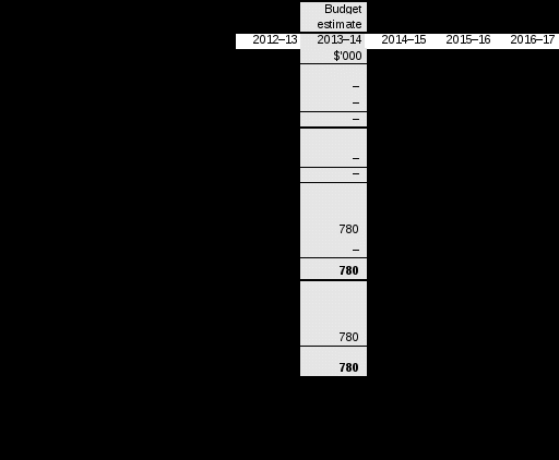 table 3.2.5: departmental capital budget statement