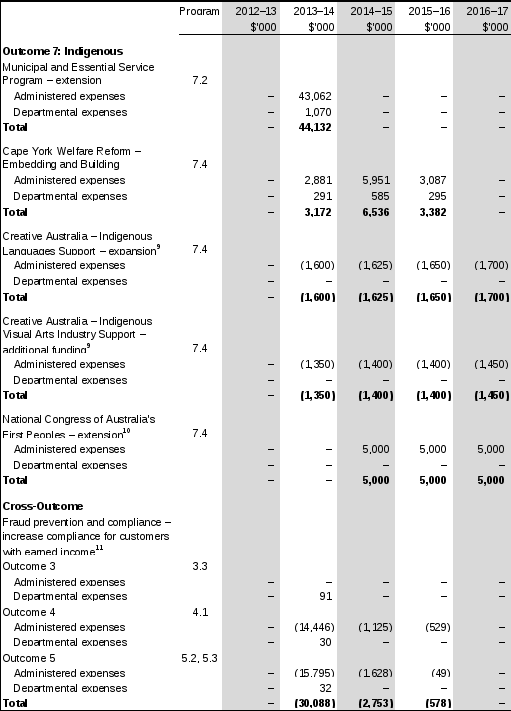 table 1.2: fahcsia 2013–14 budget measures part 1: measures announced since 2012–13 myefo (continued) 