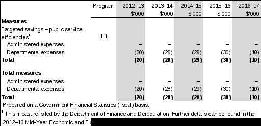 table 1.2: wgea 2013–14 budget measures myefo measures not previously reported in a portfolio statement 