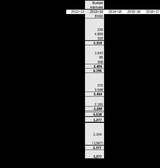 table 3.2.2: budgeted departmental balance sheet (as at 30 june)