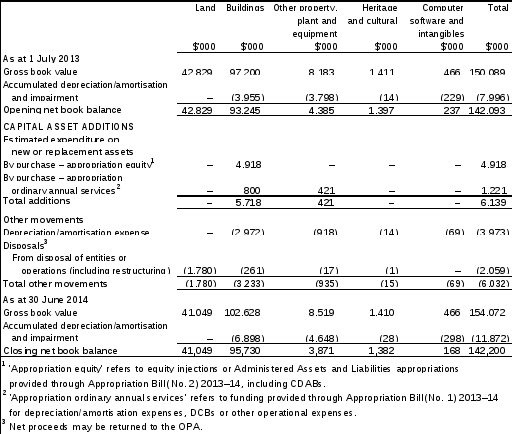 table 3.2.6: statement of asset movements (2013–14)