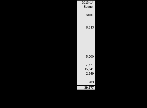 table 2.3.5: budgeted expenses for supplementary payments and support for income support recipients