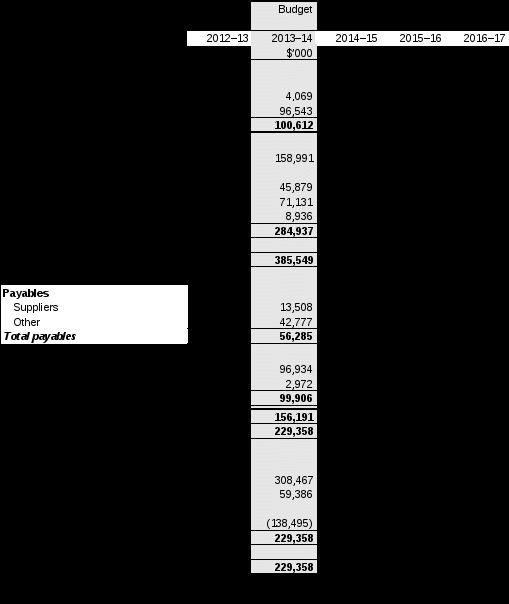 table 3.2.2: budgeted departmental balance sheet (as at 30 june)