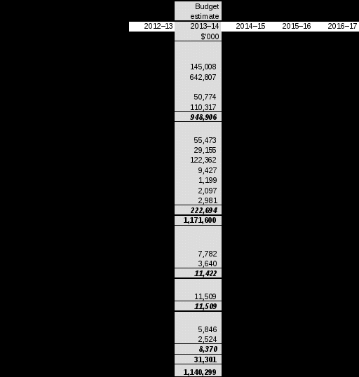 table 3.2.2: budgeted departmental balance sheet (as at 30 june)