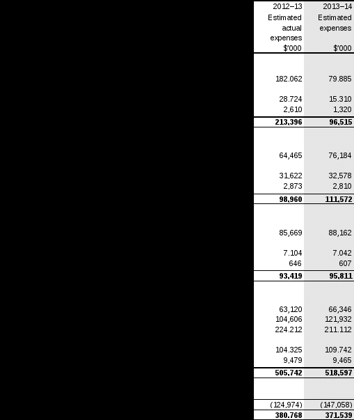 table 2.7: budgeted expenses for outcome 7