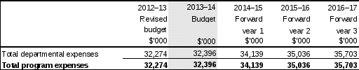 table 2.1.3: budgeted expenses for business development and assistance