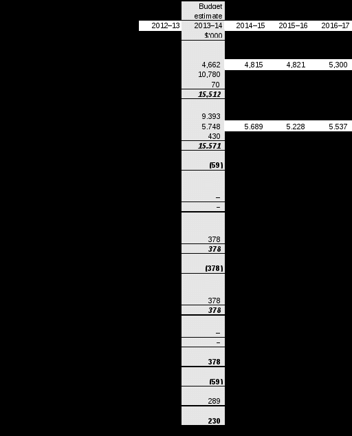 table 3.2.4: budgeted departmental statement of cash flows (for the period ended 30 june)