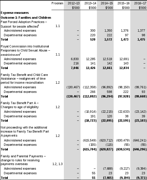 table 1.2: fahcsia 2013–14 budget measures part 1: measures announced since 2012–13 myefo 