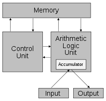 http://upload.wikimedia.org/wikipedia/commons/thumb/8/84/von_neumann_architecture.svg/220px-von_neumann_architecture.svg.png