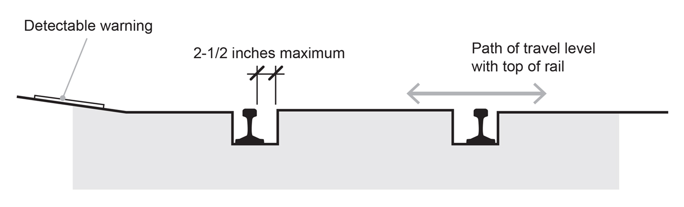 illustration of rail track cross section showing maximum allowable gap and path of travel requirements