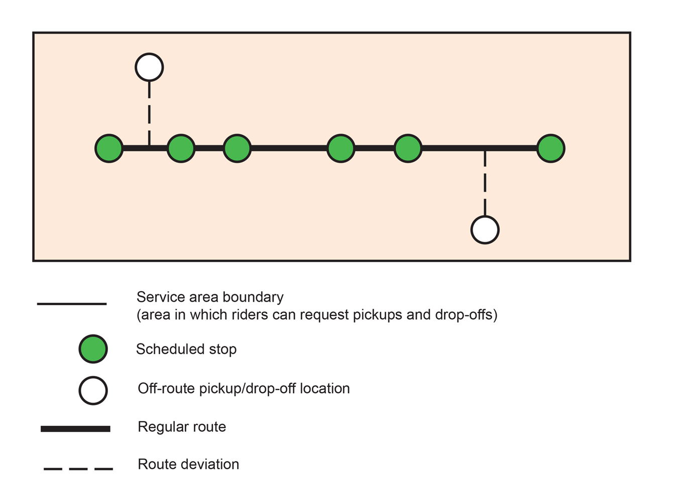 illustration of hypothetical route deviation service showing fixed route line and route deviation points