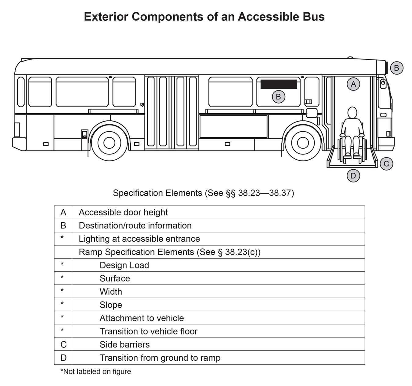 profile view of a bus illustration showing exterior accessibility elements and specifications