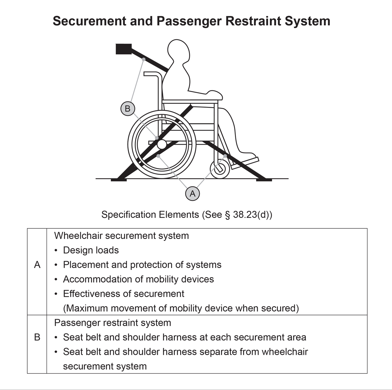 illustration of wheelchair restraints and required specifications