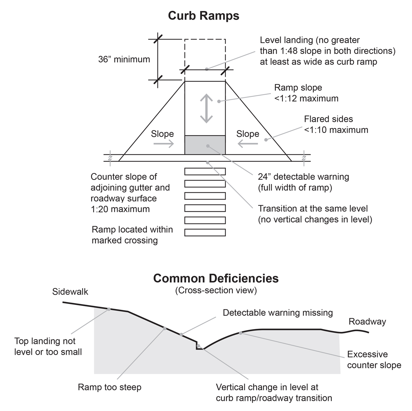 illustration of curb ramp in plan view showing dimensional requirements and in cross-section view showing common deficiencies