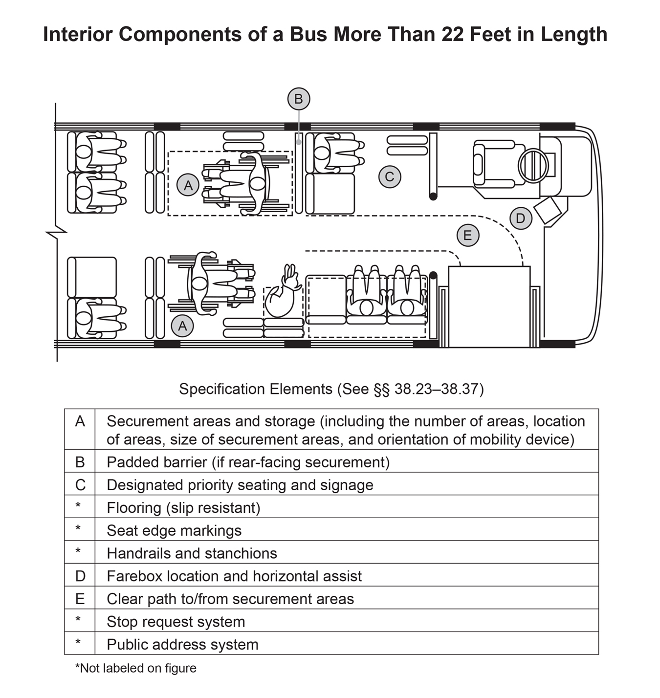 plan view of cut-away illustration of bus longer than 22 feet long showing interior accessibility elements and specifications