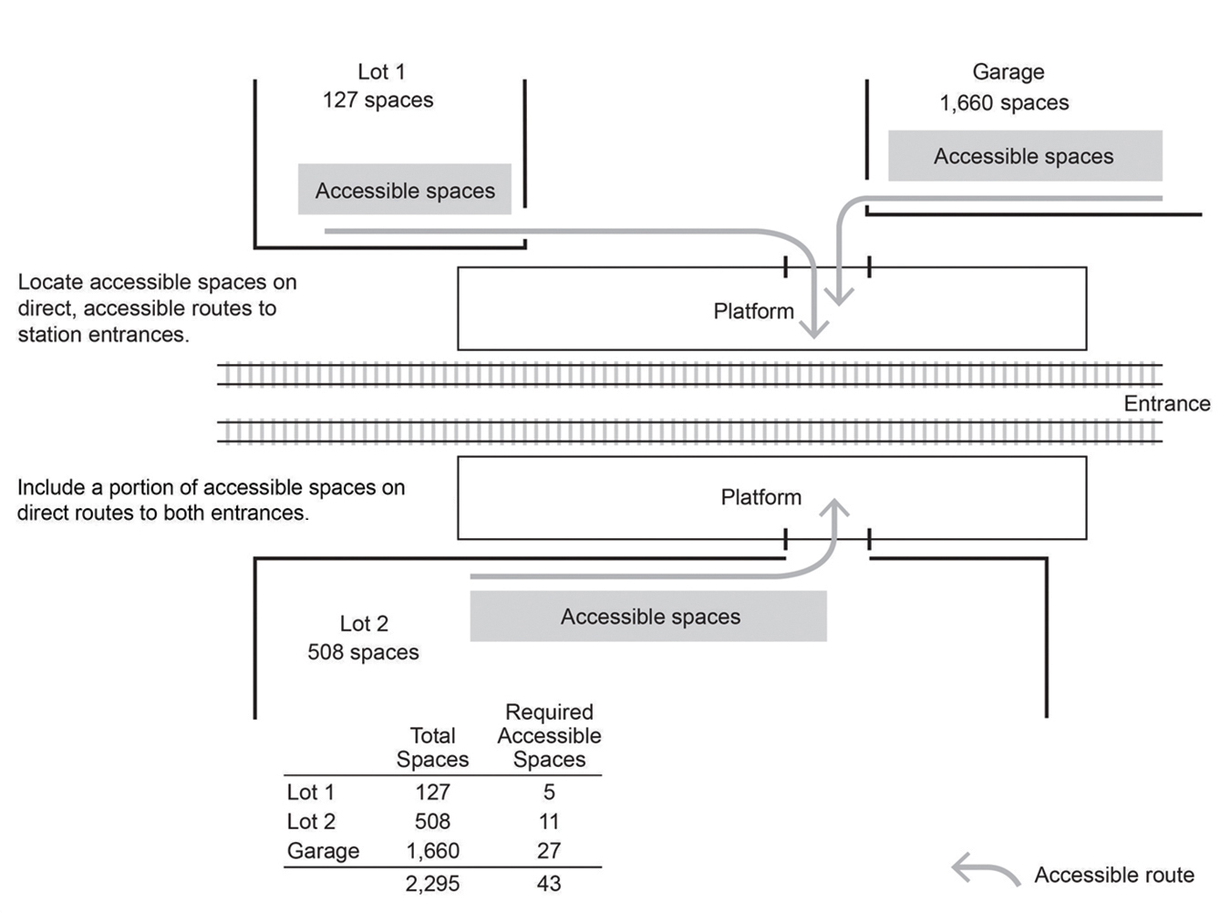 illustration of rail station with adjacent parking areas, accessible space locations, and associated calculations