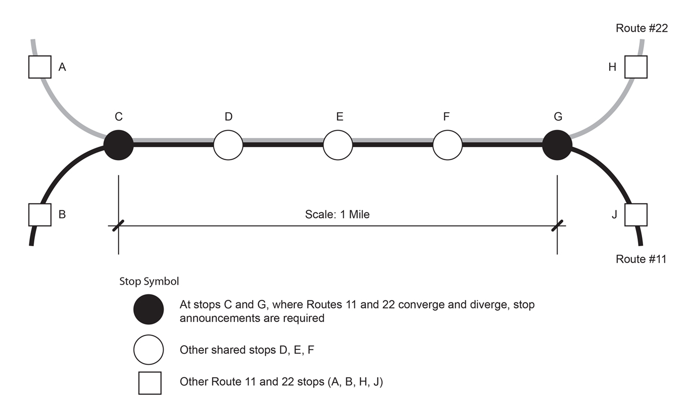 illustration of hypothetical bus routes showing required stop announcement locations both on individual routes and in overlapping section