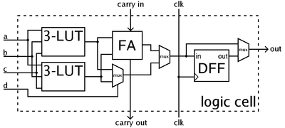 http://upload.wikimedia.org/wikipedia/commons/thumb/1/1c/fpga_cell_example.png/400px-fpga_cell_example.png