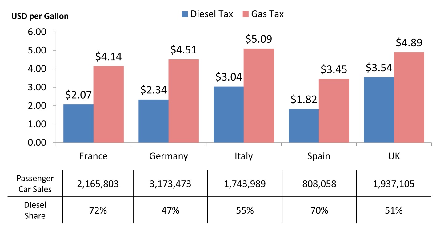 \\lotus\car files\res-seds-hill\alternative fuel vehicle infrastructure\figures for consideration\gas and diesel taxes v2.jpg