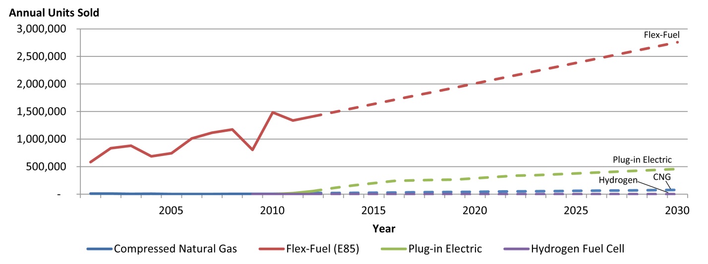 \\lotus\car files\res-seds-hill\alternative fuel vehicle infrastructure\figures for consideration\usa graph.jpg