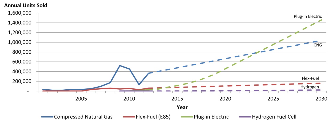 \\lotus\car files\res-seds-hill\alternative fuel vehicle infrastructure\figures for consideration\europe graph.jpg