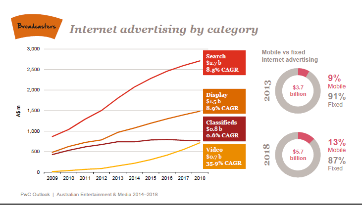 rate of internet advertising in categories of: search, display, classifieds, video