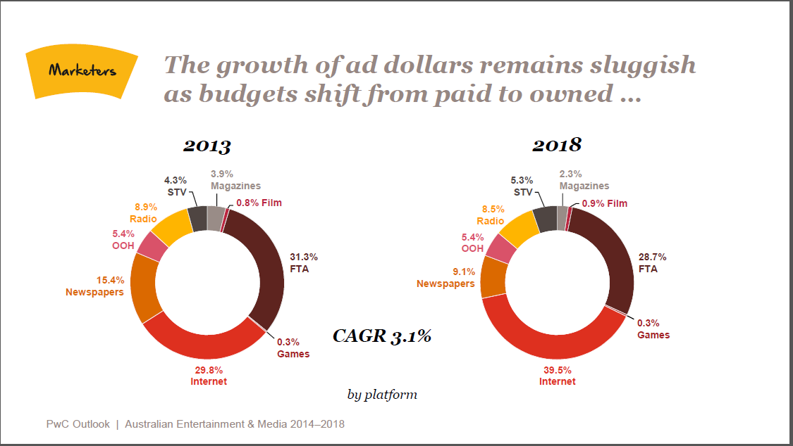 growth of ad dollars between 2013 and 2018 remains sluggish as budgest shift from paid to owned