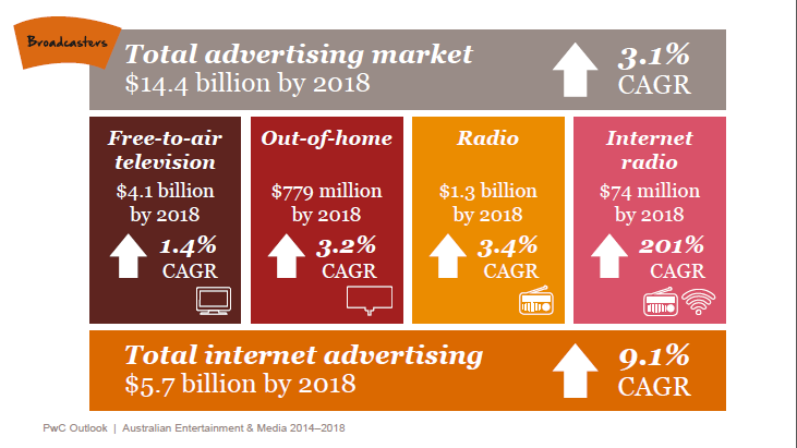 inflation rates of free-to-air television, out-of-home, radio and internet radio, total advertising market and total internet advertising. 