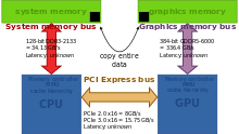 http://upload.wikimedia.org/wikipedia/commons/thumb/e/ec/dekstop_computer_bus_bandwidths.svg/220px-dekstop_computer_bus_bandwidths.svg.png