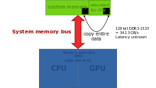 http://upload.wikimedia.org/wikipedia/commons/thumb/5/5a/integrated_graphics_with_distinct_memory_allocation.svg/220px-integrated_graphics_with_distinct_memory_allocation.svg.png