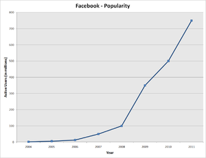 c:\users\manoj kumar\desktop\facebook - wikipedia, the free encyclopedia_files\300px-facebook_popularity.png